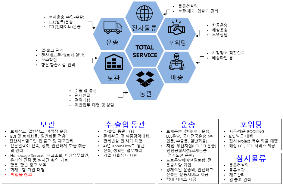 사업영역